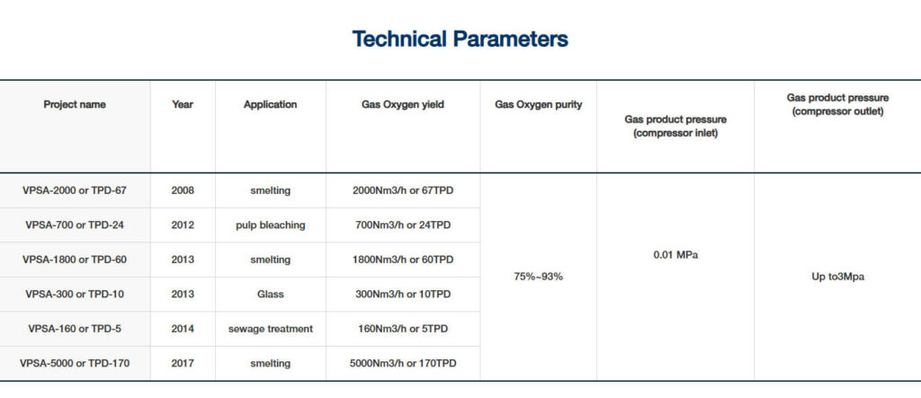 Technical Parameters VPSA Oxygen