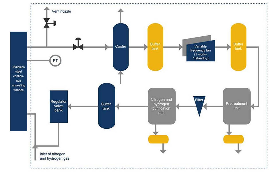 Process flow chart of exhaust gas recovery system